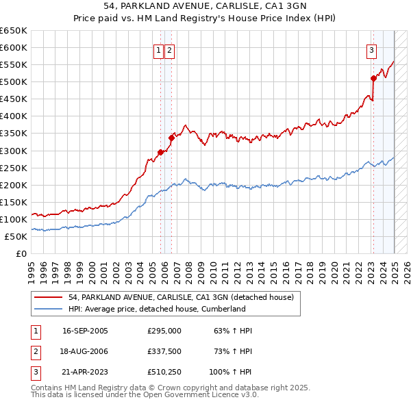 54, PARKLAND AVENUE, CARLISLE, CA1 3GN: Price paid vs HM Land Registry's House Price Index