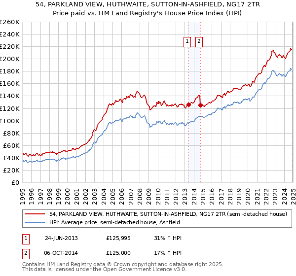 54, PARKLAND VIEW, HUTHWAITE, SUTTON-IN-ASHFIELD, NG17 2TR: Price paid vs HM Land Registry's House Price Index