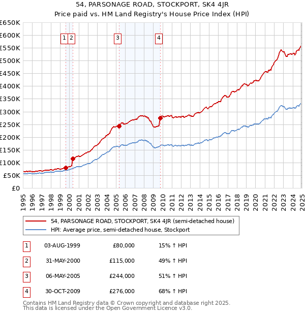 54, PARSONAGE ROAD, STOCKPORT, SK4 4JR: Price paid vs HM Land Registry's House Price Index