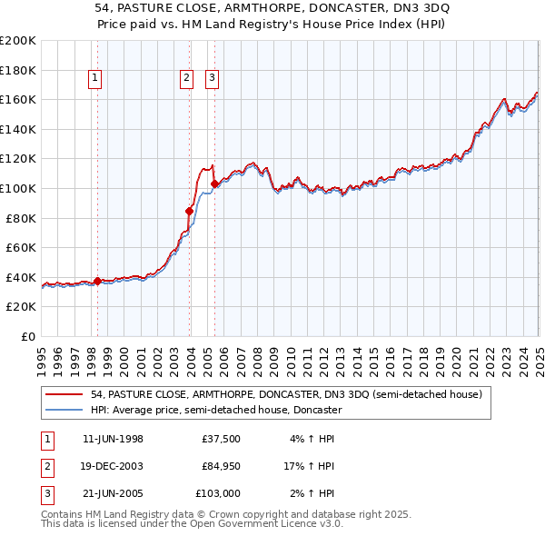 54, PASTURE CLOSE, ARMTHORPE, DONCASTER, DN3 3DQ: Price paid vs HM Land Registry's House Price Index
