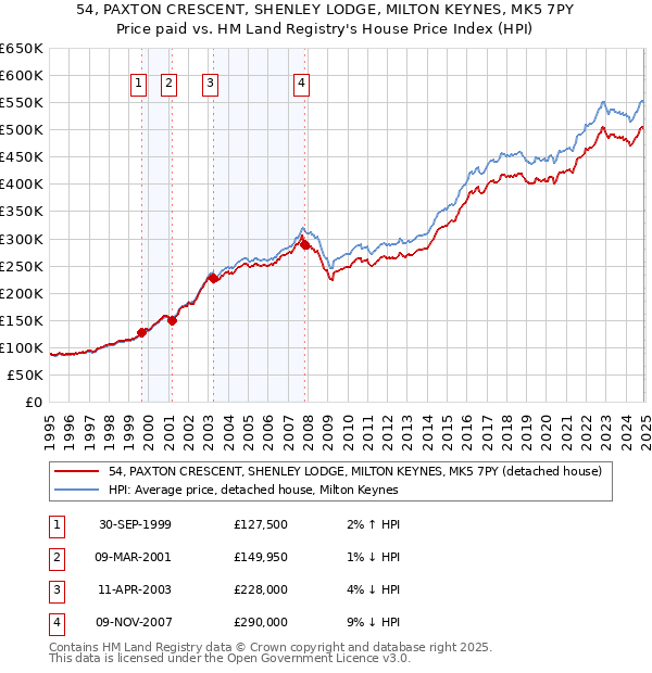 54, PAXTON CRESCENT, SHENLEY LODGE, MILTON KEYNES, MK5 7PY: Price paid vs HM Land Registry's House Price Index