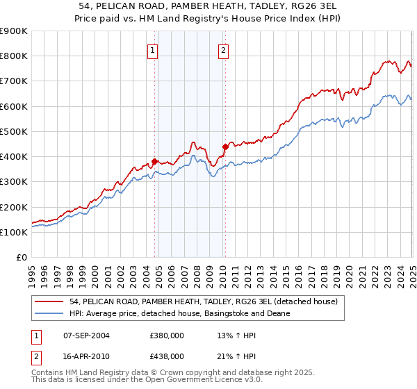 54, PELICAN ROAD, PAMBER HEATH, TADLEY, RG26 3EL: Price paid vs HM Land Registry's House Price Index