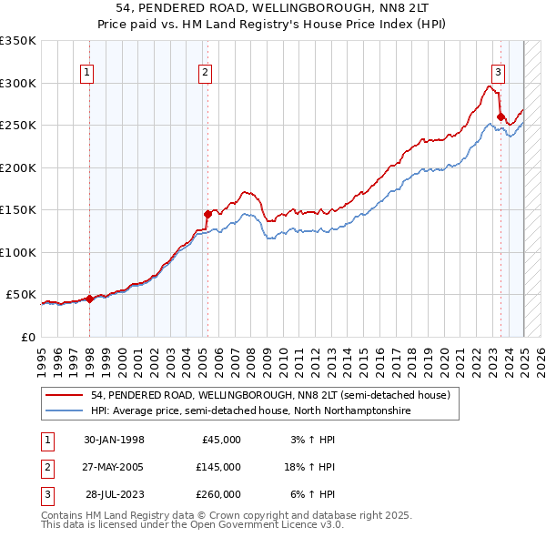 54, PENDERED ROAD, WELLINGBOROUGH, NN8 2LT: Price paid vs HM Land Registry's House Price Index