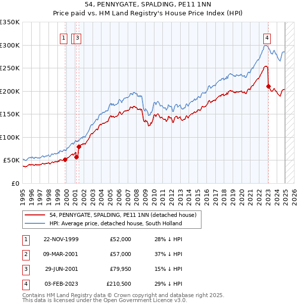 54, PENNYGATE, SPALDING, PE11 1NN: Price paid vs HM Land Registry's House Price Index
