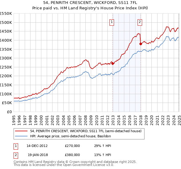 54, PENRITH CRESCENT, WICKFORD, SS11 7FL: Price paid vs HM Land Registry's House Price Index