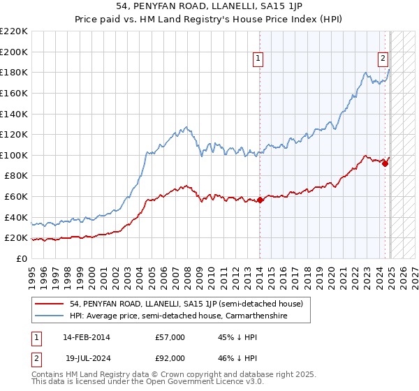 54, PENYFAN ROAD, LLANELLI, SA15 1JP: Price paid vs HM Land Registry's House Price Index