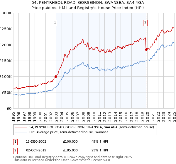 54, PENYRHEOL ROAD, GORSEINON, SWANSEA, SA4 4GA: Price paid vs HM Land Registry's House Price Index