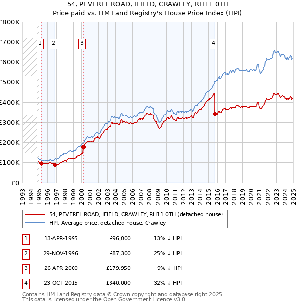 54, PEVEREL ROAD, IFIELD, CRAWLEY, RH11 0TH: Price paid vs HM Land Registry's House Price Index