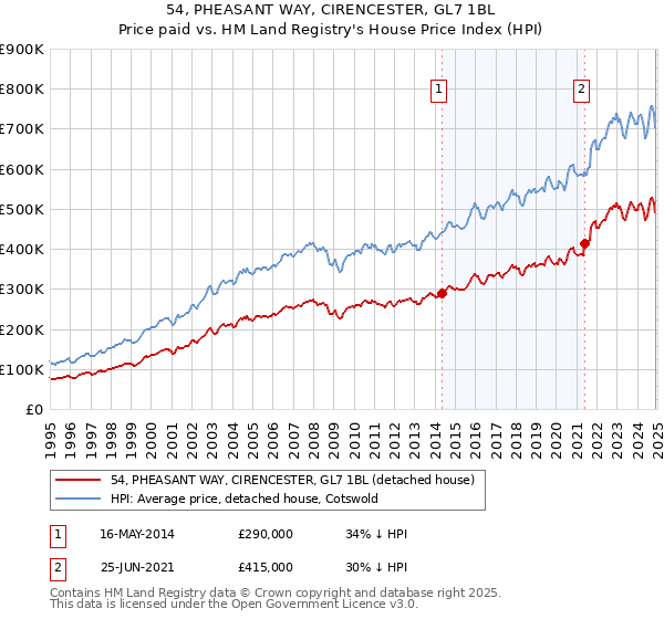 54, PHEASANT WAY, CIRENCESTER, GL7 1BL: Price paid vs HM Land Registry's House Price Index