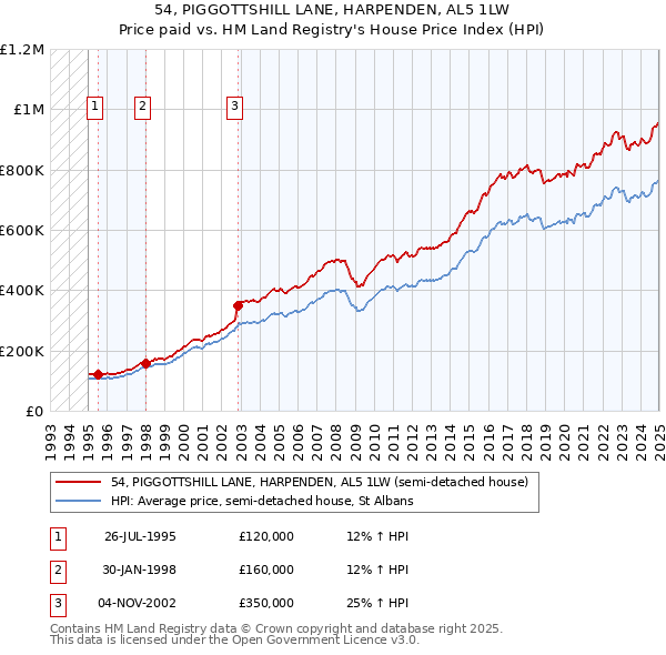 54, PIGGOTTSHILL LANE, HARPENDEN, AL5 1LW: Price paid vs HM Land Registry's House Price Index