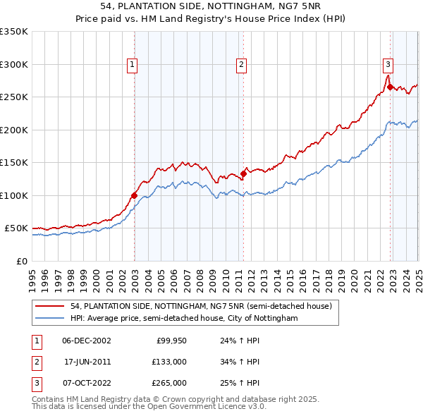 54, PLANTATION SIDE, NOTTINGHAM, NG7 5NR: Price paid vs HM Land Registry's House Price Index