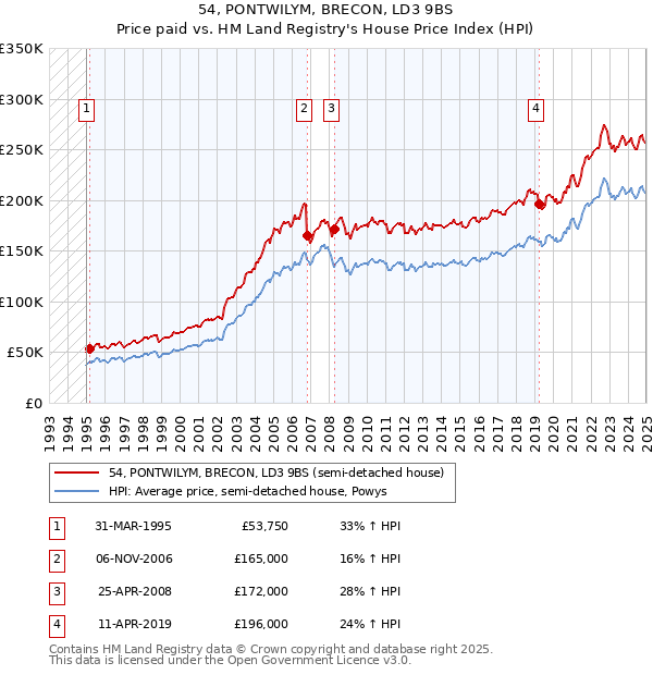 54, PONTWILYM, BRECON, LD3 9BS: Price paid vs HM Land Registry's House Price Index