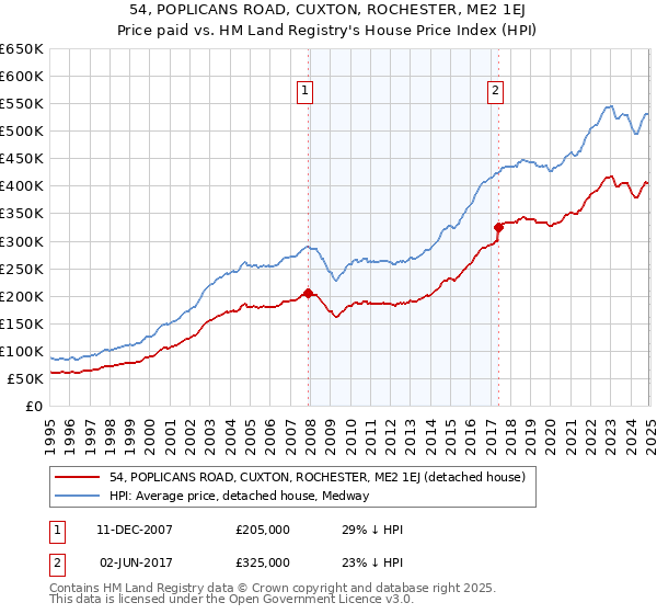 54, POPLICANS ROAD, CUXTON, ROCHESTER, ME2 1EJ: Price paid vs HM Land Registry's House Price Index