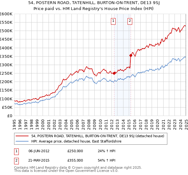 54, POSTERN ROAD, TATENHILL, BURTON-ON-TRENT, DE13 9SJ: Price paid vs HM Land Registry's House Price Index