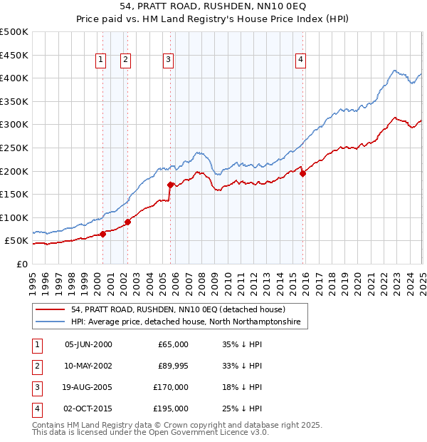 54, PRATT ROAD, RUSHDEN, NN10 0EQ: Price paid vs HM Land Registry's House Price Index