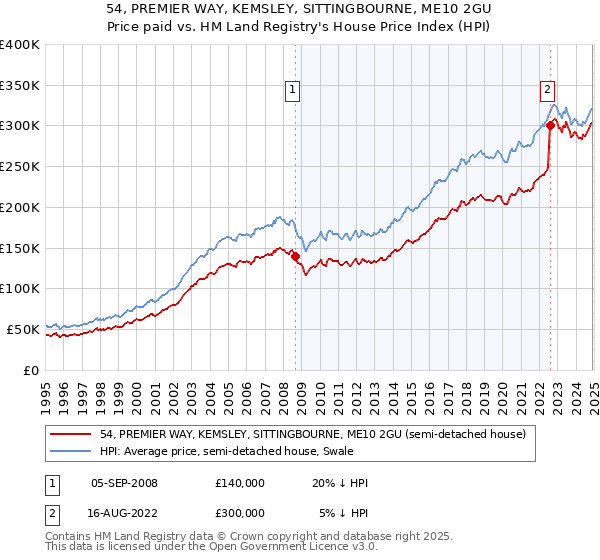 54, PREMIER WAY, KEMSLEY, SITTINGBOURNE, ME10 2GU: Price paid vs HM Land Registry's House Price Index