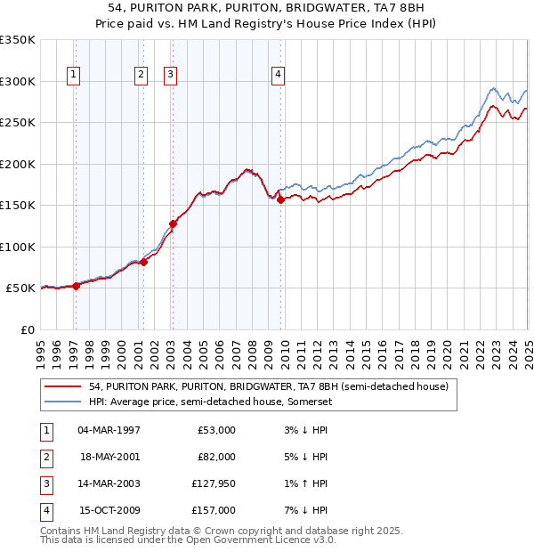 54, PURITON PARK, PURITON, BRIDGWATER, TA7 8BH: Price paid vs HM Land Registry's House Price Index