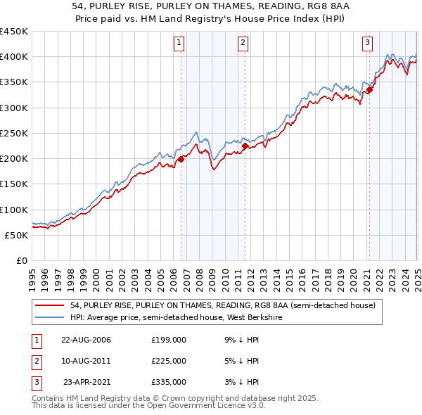 54, PURLEY RISE, PURLEY ON THAMES, READING, RG8 8AA: Price paid vs HM Land Registry's House Price Index