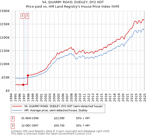 54, QUARRY ROAD, DUDLEY, DY2 0DT: Price paid vs HM Land Registry's House Price Index