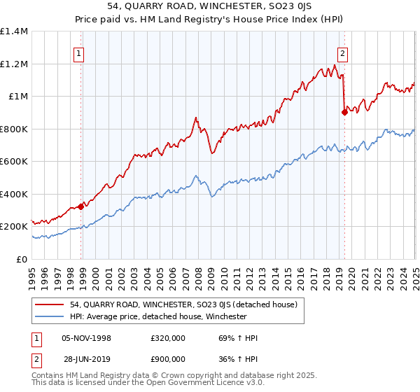 54, QUARRY ROAD, WINCHESTER, SO23 0JS: Price paid vs HM Land Registry's House Price Index
