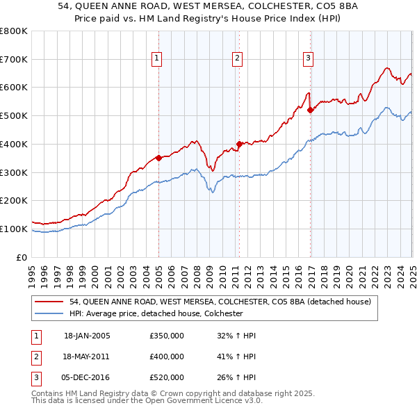 54, QUEEN ANNE ROAD, WEST MERSEA, COLCHESTER, CO5 8BA: Price paid vs HM Land Registry's House Price Index