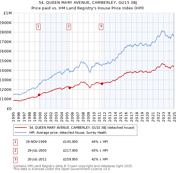 54, QUEEN MARY AVENUE, CAMBERLEY, GU15 3BJ: Price paid vs HM Land Registry's House Price Index