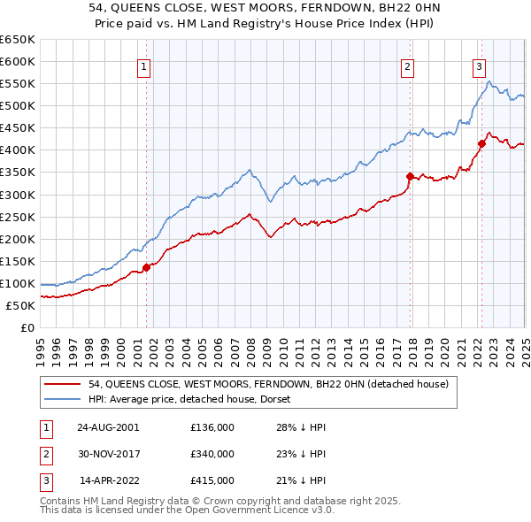 54, QUEENS CLOSE, WEST MOORS, FERNDOWN, BH22 0HN: Price paid vs HM Land Registry's House Price Index