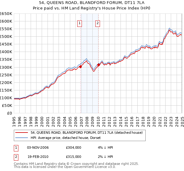 54, QUEENS ROAD, BLANDFORD FORUM, DT11 7LA: Price paid vs HM Land Registry's House Price Index