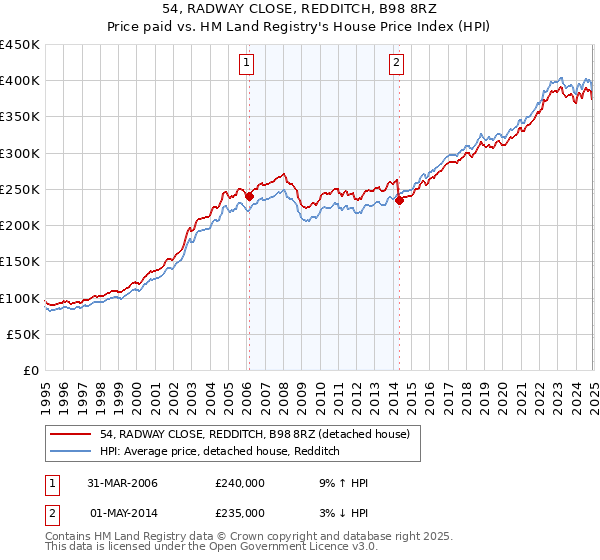 54, RADWAY CLOSE, REDDITCH, B98 8RZ: Price paid vs HM Land Registry's House Price Index
