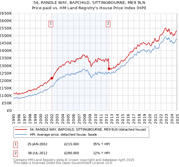 54, RANDLE WAY, BAPCHILD, SITTINGBOURNE, ME9 9LN: Price paid vs HM Land Registry's House Price Index