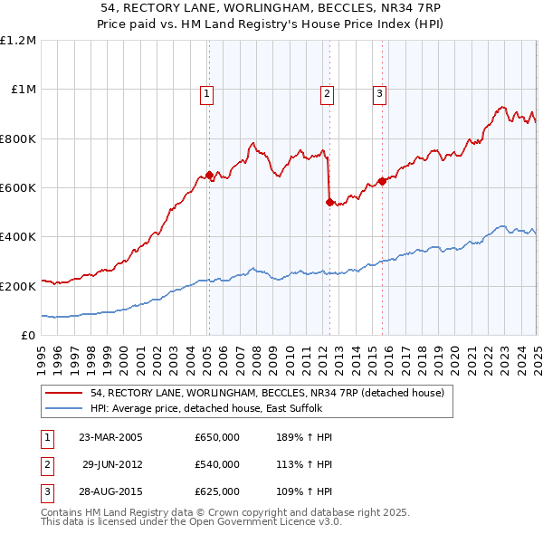 54, RECTORY LANE, WORLINGHAM, BECCLES, NR34 7RP: Price paid vs HM Land Registry's House Price Index