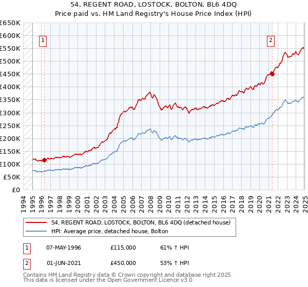 54, REGENT ROAD, LOSTOCK, BOLTON, BL6 4DQ: Price paid vs HM Land Registry's House Price Index