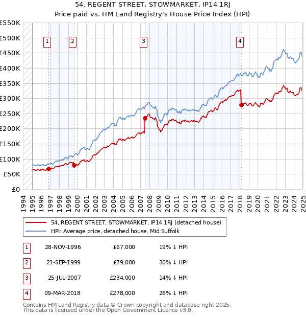 54, REGENT STREET, STOWMARKET, IP14 1RJ: Price paid vs HM Land Registry's House Price Index