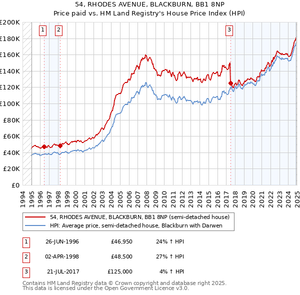 54, RHODES AVENUE, BLACKBURN, BB1 8NP: Price paid vs HM Land Registry's House Price Index