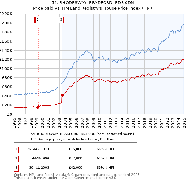 54, RHODESWAY, BRADFORD, BD8 0DN: Price paid vs HM Land Registry's House Price Index