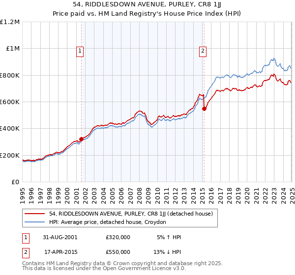 54, RIDDLESDOWN AVENUE, PURLEY, CR8 1JJ: Price paid vs HM Land Registry's House Price Index