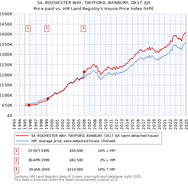 54, ROCHESTER WAY, TWYFORD, BANBURY, OX17 3JX: Price paid vs HM Land Registry's House Price Index