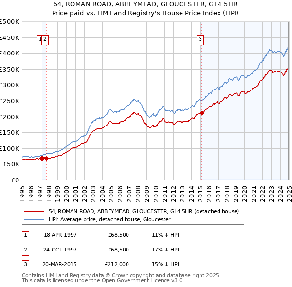 54, ROMAN ROAD, ABBEYMEAD, GLOUCESTER, GL4 5HR: Price paid vs HM Land Registry's House Price Index