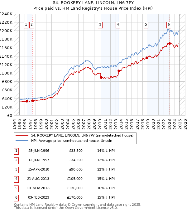 54, ROOKERY LANE, LINCOLN, LN6 7PY: Price paid vs HM Land Registry's House Price Index
