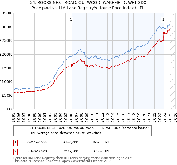 54, ROOKS NEST ROAD, OUTWOOD, WAKEFIELD, WF1 3DX: Price paid vs HM Land Registry's House Price Index