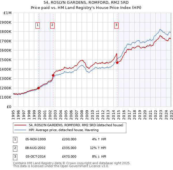 54, ROSLYN GARDENS, ROMFORD, RM2 5RD: Price paid vs HM Land Registry's House Price Index
