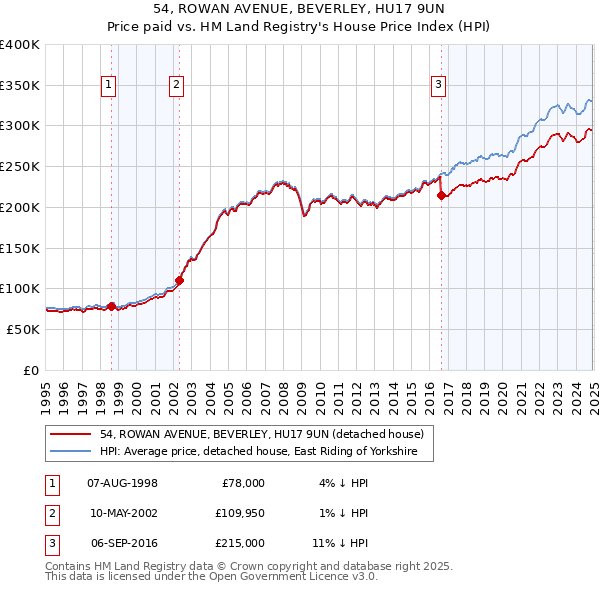 54, ROWAN AVENUE, BEVERLEY, HU17 9UN: Price paid vs HM Land Registry's House Price Index