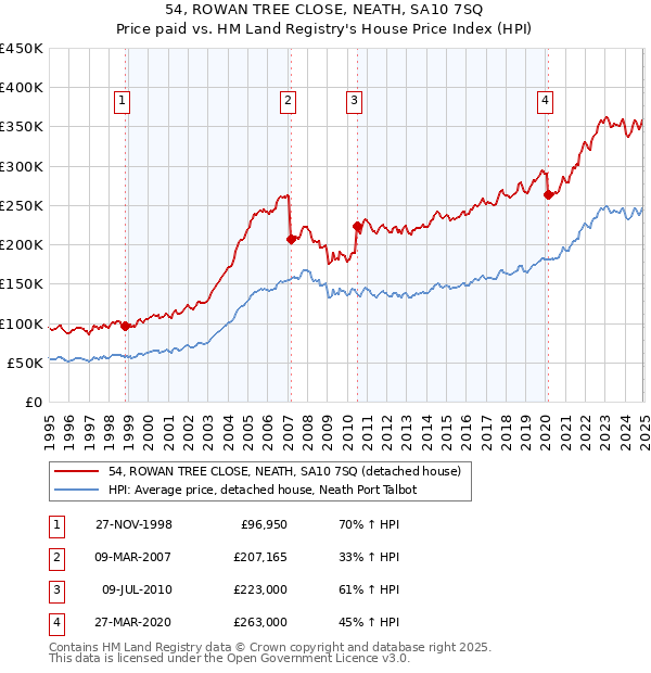 54, ROWAN TREE CLOSE, NEATH, SA10 7SQ: Price paid vs HM Land Registry's House Price Index