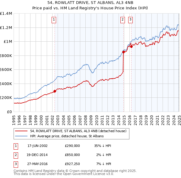 54, ROWLATT DRIVE, ST ALBANS, AL3 4NB: Price paid vs HM Land Registry's House Price Index