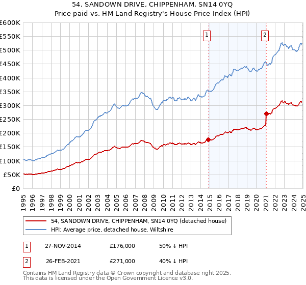 54, SANDOWN DRIVE, CHIPPENHAM, SN14 0YQ: Price paid vs HM Land Registry's House Price Index