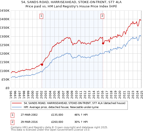 54, SANDS ROAD, HARRISEAHEAD, STOKE-ON-TRENT, ST7 4LA: Price paid vs HM Land Registry's House Price Index