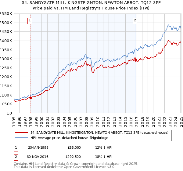 54, SANDYGATE MILL, KINGSTEIGNTON, NEWTON ABBOT, TQ12 3PE: Price paid vs HM Land Registry's House Price Index