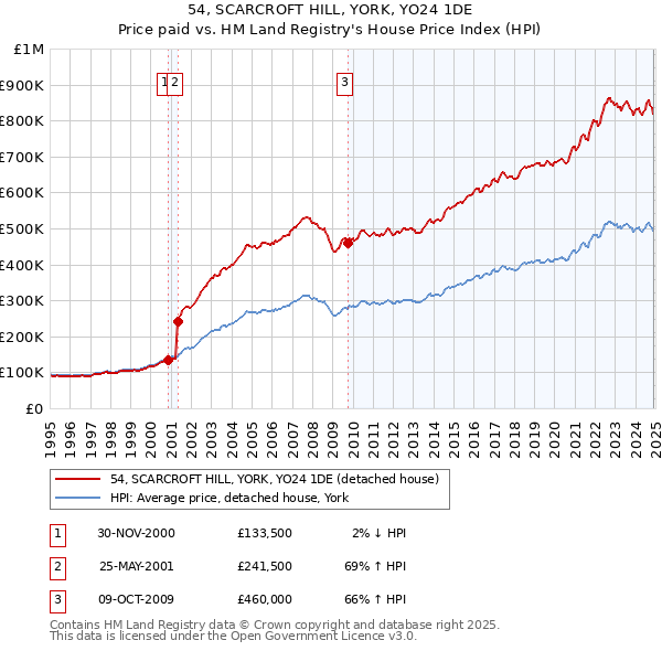 54, SCARCROFT HILL, YORK, YO24 1DE: Price paid vs HM Land Registry's House Price Index