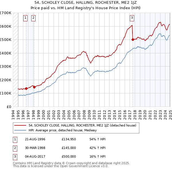 54, SCHOLEY CLOSE, HALLING, ROCHESTER, ME2 1JZ: Price paid vs HM Land Registry's House Price Index