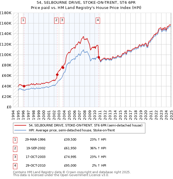 54, SELBOURNE DRIVE, STOKE-ON-TRENT, ST6 6PR: Price paid vs HM Land Registry's House Price Index